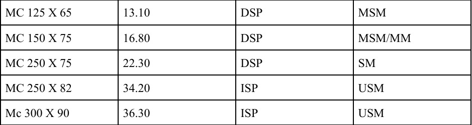 ISMC Size