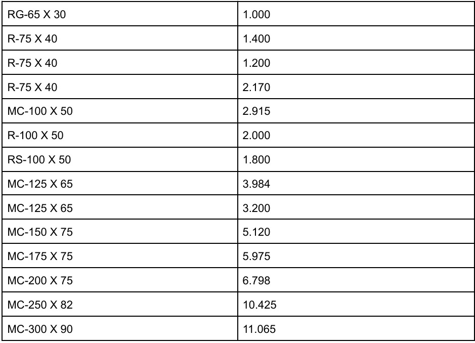 Indian Standard Medium Channel (ISMC) Size