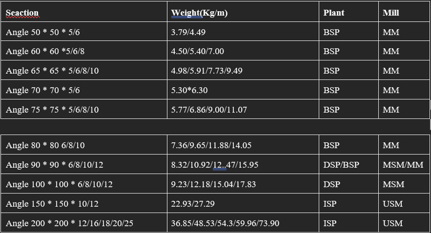 Angle's Available Sizes