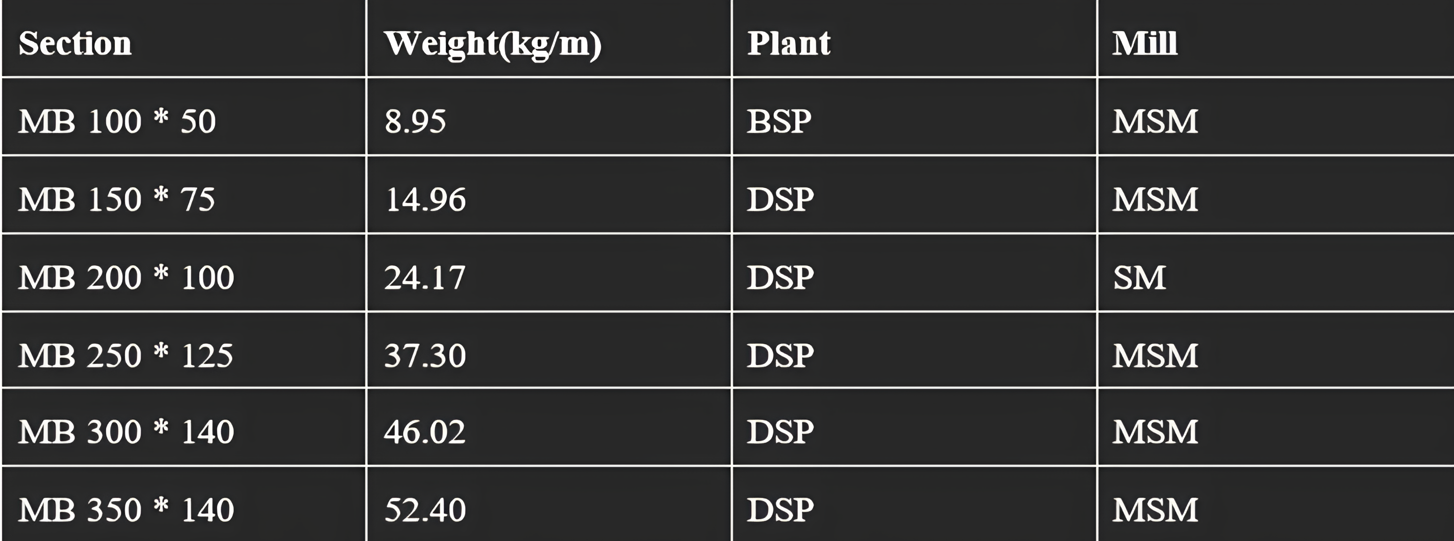 Size of Indian Standard Medium Beams (ISMB)